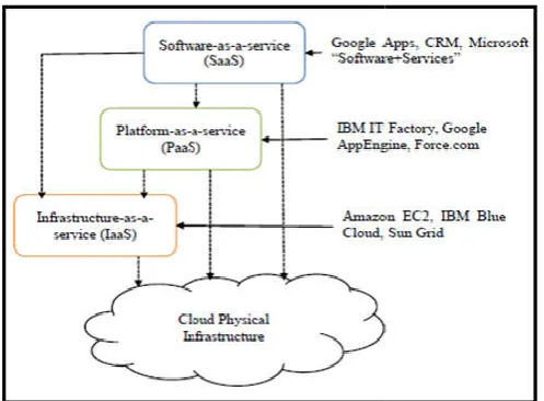 Fig. 1. Cloud Service ModelCloud Service Model 