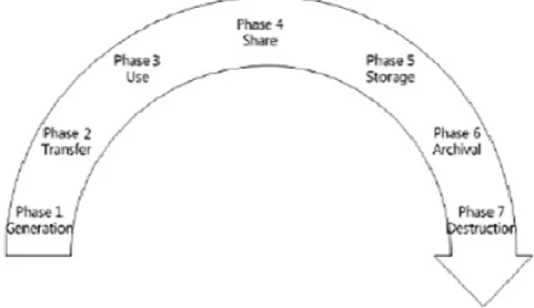 Fig. 2. Data Security Life Cycle Fig. 2. Data Security Life Cycle