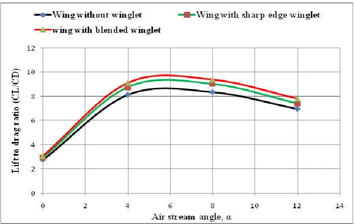 Figure 3. lift coefficient ofair stream angle,α=12degreeVS number of grid  