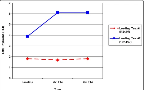 Figure 2 Change in total thyroxine as a function of time during the oral levothyroxine loading tests