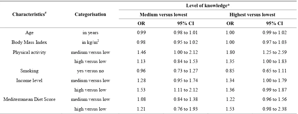 Table 3. Odds ratios adjusted for education for predictors of reporting potential risk factors for cardiovascular disease