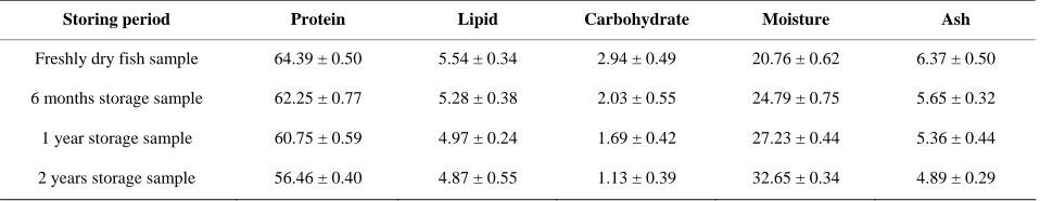 Table 2. Proximate composition of Johnius dussumieri (Mean percentage + SD) at different storage period