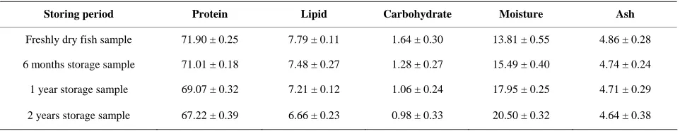 Table 3. Proximate composition of Lepturacanthus savala (Mean percentage + SD) at different storage period