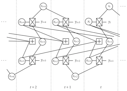 Figure 6: Joint factor graph for an LDPC-CC decoder over aMarkov channel. The Markov model wraps around the LDPC-CCfactor graph.