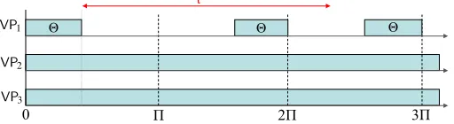 Figure 4 Worst case resource supply of DMPR b ya