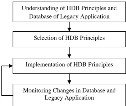 Figure 3 Steps to Implement HDB Principles in Legacy Application 