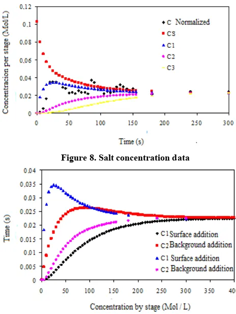 Figure 8. Salt concentration data 