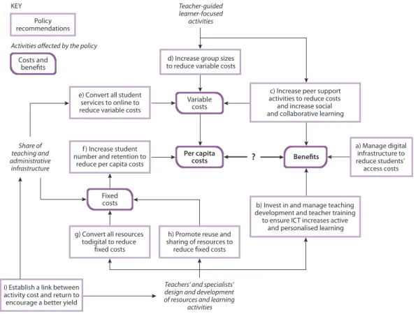 Figure 3: A cost-benefit framework for ICT in open learning, showing how policy  recommendations a) to c) improve the benefits, and d) to i) manage the costs