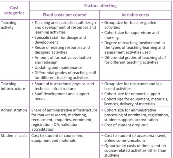 Table 1: Factors affecting costs of provision of all forms of learning Cost 