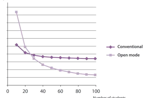 Figure 1: A lower cost per student for open learning for large cohorts is possible   because of the higher proportion of fixed costs