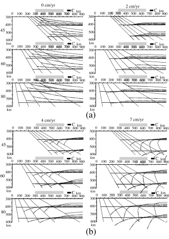 Fig. 6. Results of calculations with rotation. Each column shows the same speed of subduction (0 and 2 cm/yr for (a) and 4 and 7 cm/yr for (b))