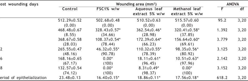 TABLE 1: EFFECT OF TOPICAL APPLICATION OF AQUEOUS AND METHANOL LEAF EXTRACTS OF LEUCAS HIRTA ON EXCISION WOUND MODELS 