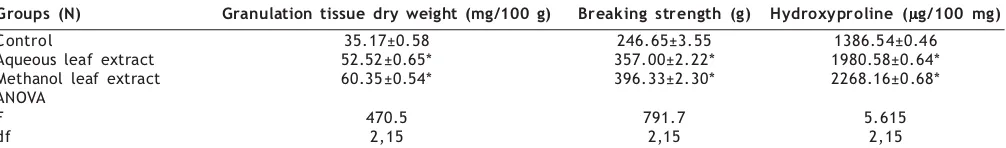 Fig. 1: Histology of granulation tissue of control group of animals. 