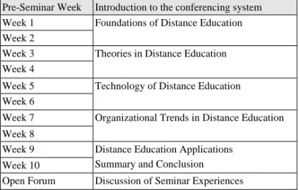Table 1: The Syllabus Outline of the Virtual Seminar in Fall 1998 