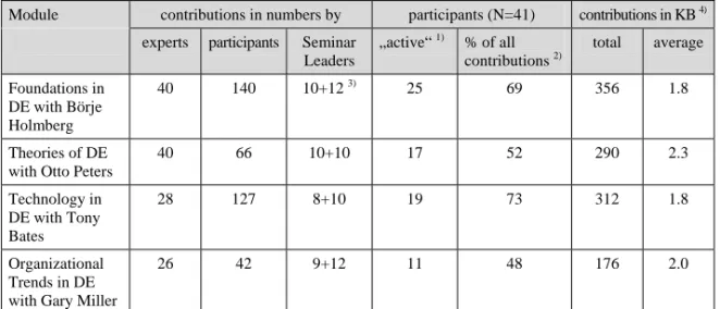 Table 3: Participation Patterns in the Virtual Seminar No 3 (Sep - Nov 1998) 