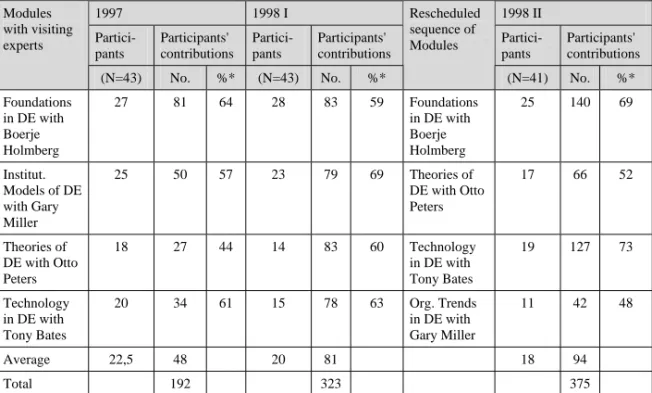 Table 4: Comparison of Participant's Participation Patterns in Three Virtual  Seminars with Invited Experts 