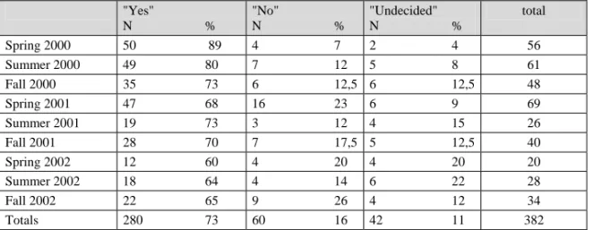 Table 6: Results of all MDE Program Questionnaires From Spring 2000 Through  Fall 2002  "Yes"  N   %  "No" N   %  "Undecided" N   %  total  Spring 2000  50    89  4   7  2   4  56  Summer 2000  49   80  7   12  5   8  61  Fall 2000 