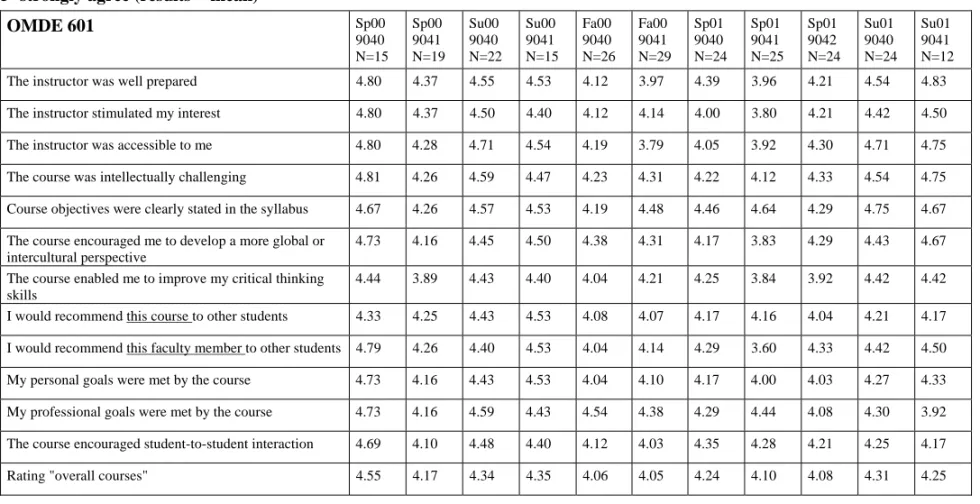 Table 7: Selected items on "student satisfaction" in the Course Evaluation of the Foundations of Distance Education  (OMDE 601) course sections from Spring 2000 through Summer 2001 on a five-point scale from 1=strongly disagree to  5=strongly agree