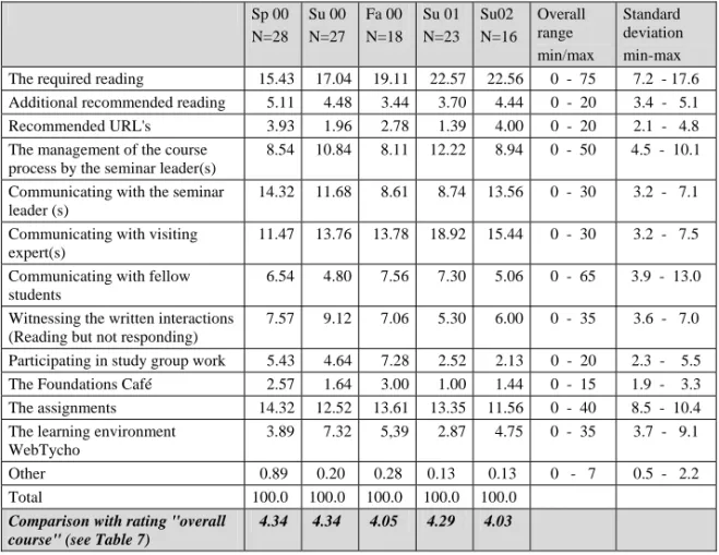 Table 8: Mean Results of Each Item in the 100-Points Questionnaire in the Foundations  of Distance Education Courses From Spring 2000 Through Summer 2002