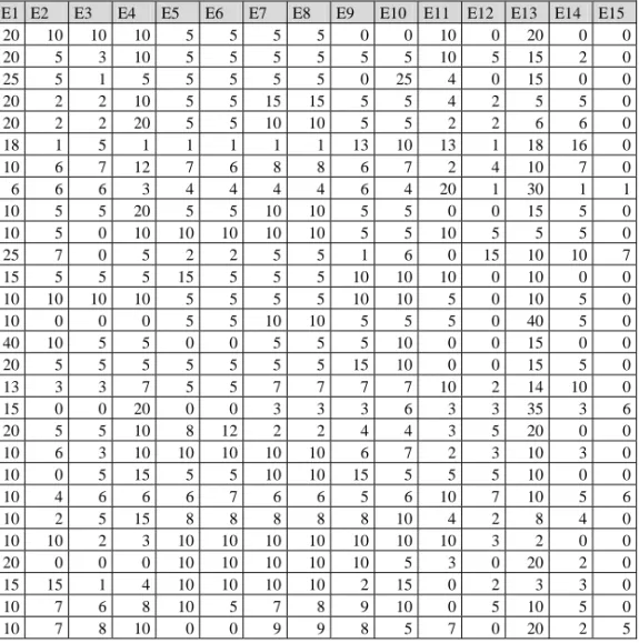 Table 9: Row Data of 28 Students Who Rated 15 Elements (E1 – E15) in the 100- 100-Points Questionnaire   