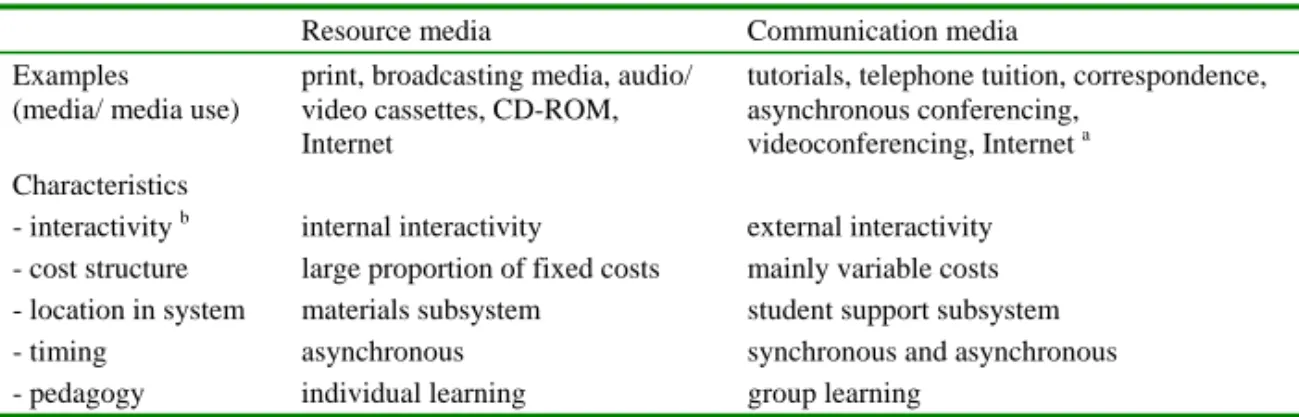Table 1: Classification of Media in Open and Distance Learning  
