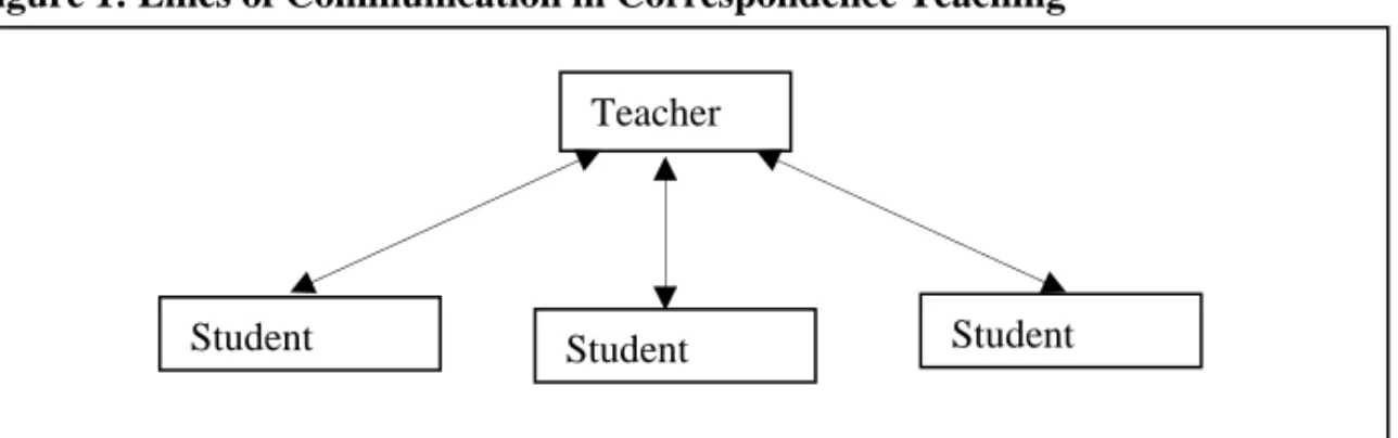 Figure 1: Lines of Communication in Correspondence Teaching 