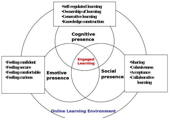 Figure 1. Cybergogy for Engaged Learning: Increasing the Level of Presence 