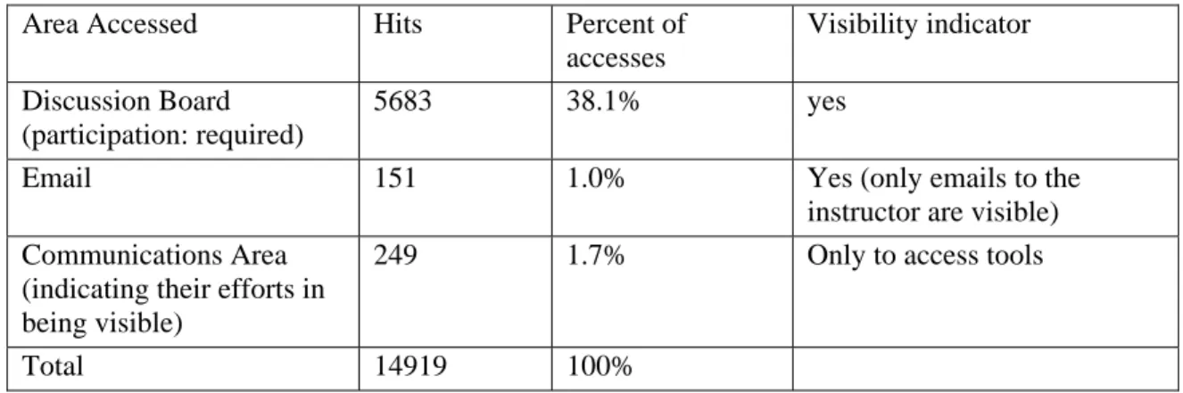 Table 1. Overall Course Usage Statistics (major hits areas out of the 22 areas): excluding instructor activities 