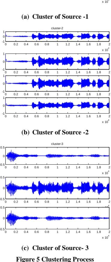 Figure 5 Clustering Process 