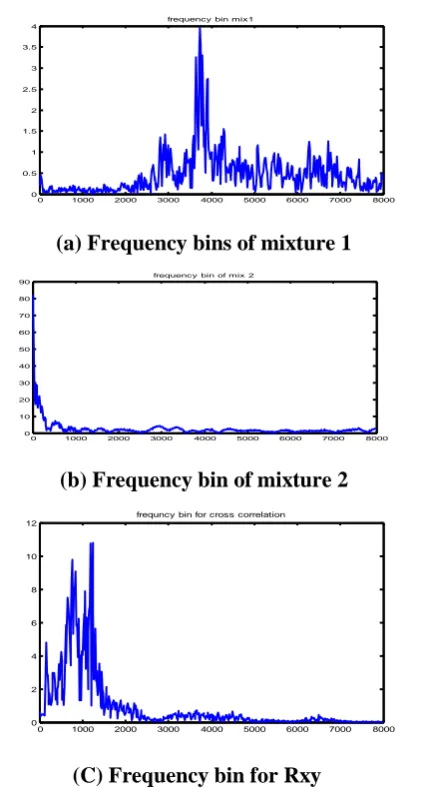 Figure 6 Frequency bins 