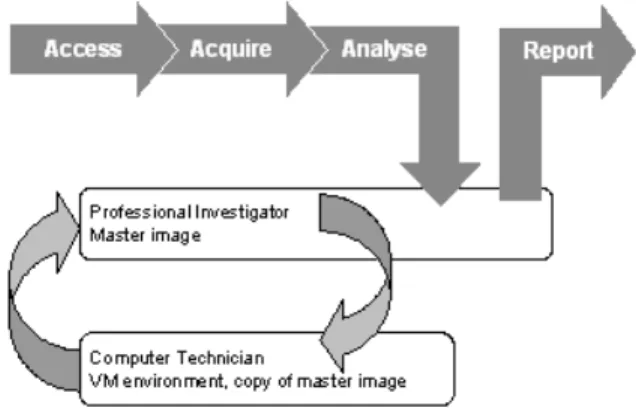 Fig. 1. Using virtual environment in analysing USB flash drive image