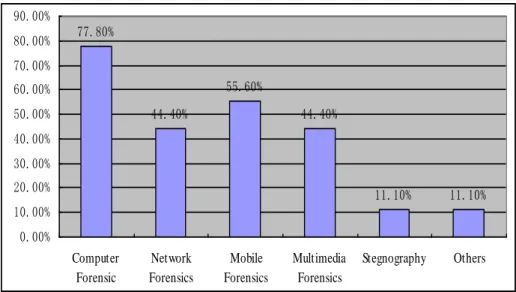 Figure  1  shows  the  usage  of  popular  digital  forensics  tools  by  both  digital  forensics practitioners and digital forensics educators