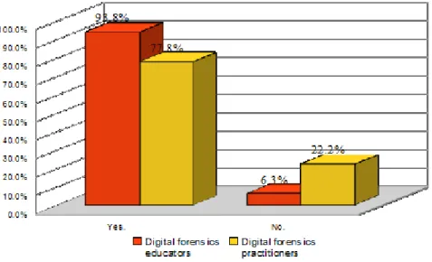 Figure 4 – The willingness of digital forensics educators and digital forensics  practitioners to work together in the development of digital forensics education 