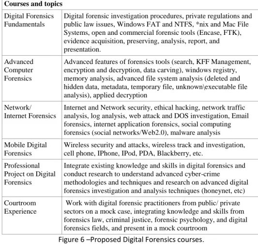 Figure 6 –Proposed Digital Forensics courses. 