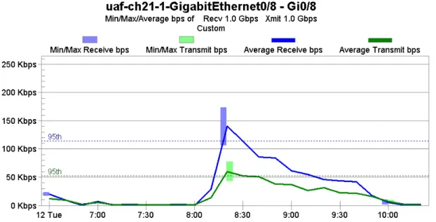 Figure 3: Network bandwidth utilization for VMware Virtual Center in a lab (8.15pm-10.00pm) with  a peak of 15 students accessing 30 virtual machines