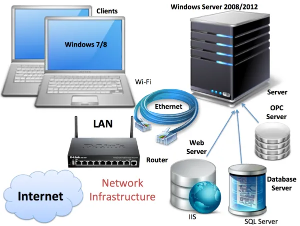Figure	  1-­‐1:	  Network	  Infrastructure	  