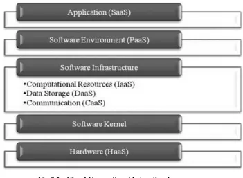 Fig 2.1 : Cloud Computing Abstraction Layers 