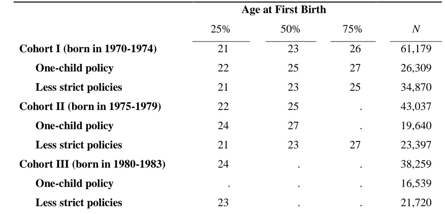 Table 1-2 Younger age at first birth for women  