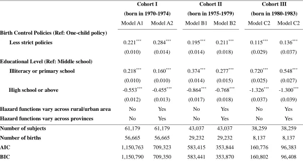 Table 1-4 Cox model predicting hazard of first birth, by cohort 