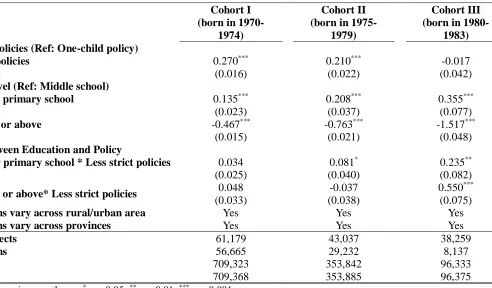 Table 1-5 Cox models predicting hazards of first birth, by cohort,  