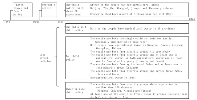 Figure 1-1 Variation in birth control policies in China between 1973 and 2005 