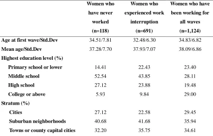 Table 2-1 Descriptive statistics of analytical sample by different working experience 