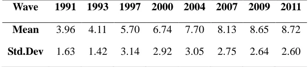 Table 2-2 Value of economic component score of communities by year 