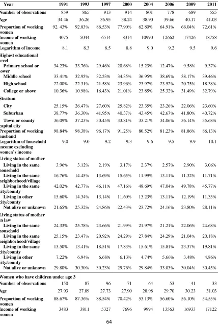 Table 2-3 Descriptive statistics by year 