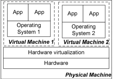 Figure 1. Hardware virtualization 