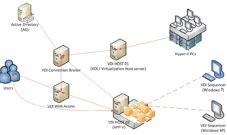 Figure 2. Virtual Desktop Infrastructure 