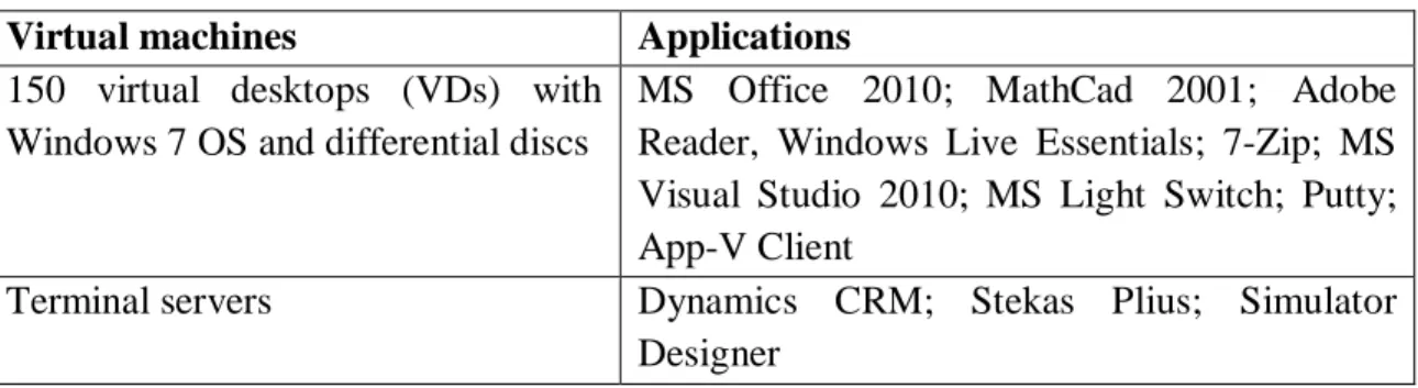 Table  1  shows  virtual  desktop  implementations  with  the  installed  software  in  the  VDI
