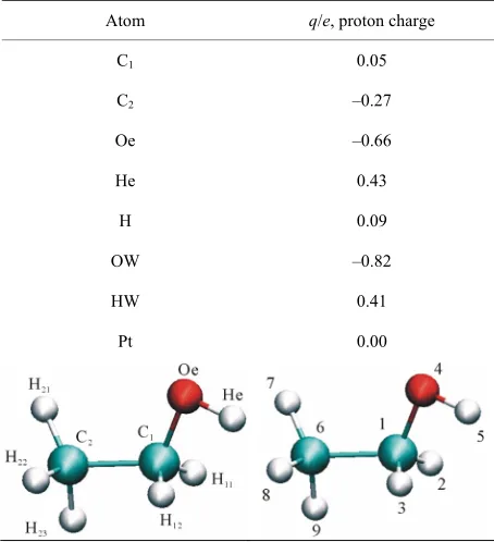 Table 3 contains the potential parameters of SC of Pt 