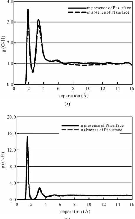 Figure 4. The radial distribution functions (RDF) of 50:50% ethanol-water mixtures for OW-HW (a) and Oe-He (b)
