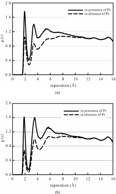 Figure 5. The radial distribution functions (RDF) of 50:50% ethanol-water mixtures for Oe-HW (a) and OW-He (b)